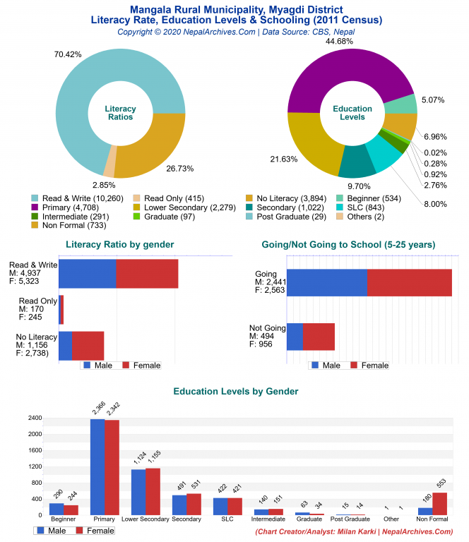 Literacy, Education Levels & Schooling Charts of Mangala Rural Municipality