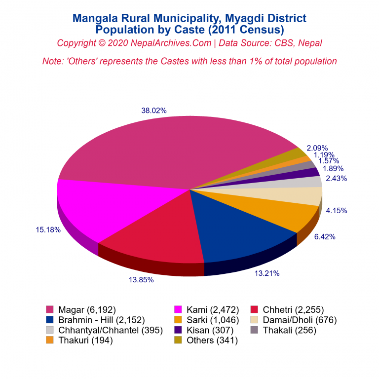 Population by Castes Chart of Mangala Rural Municipality