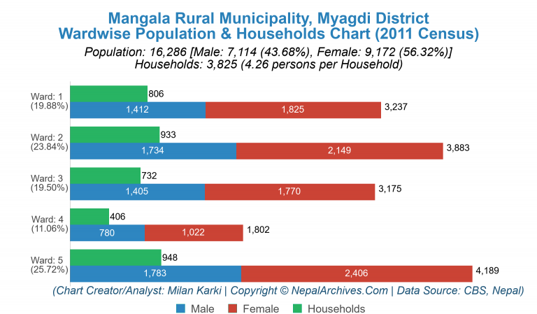 Wardwise Population Chart of Mangala Rural Municipality