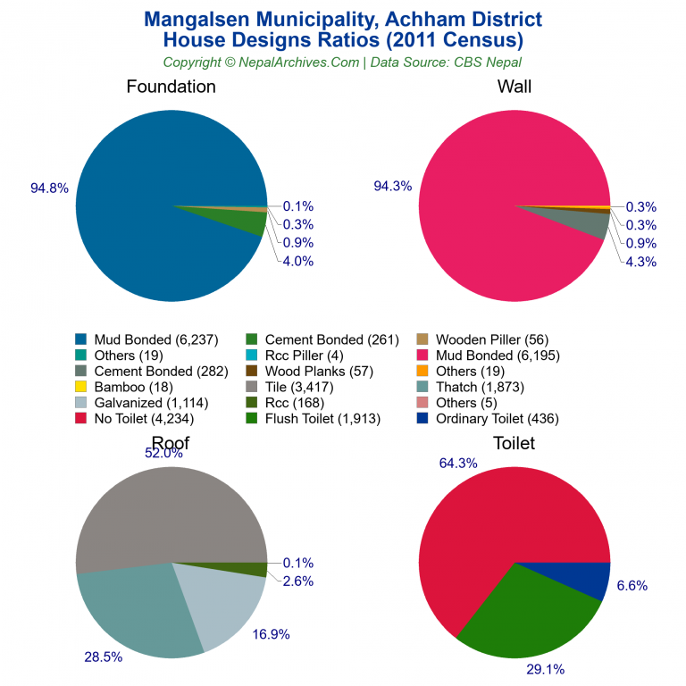 House Design Ratios Pie Charts of Mangalsen Municipality