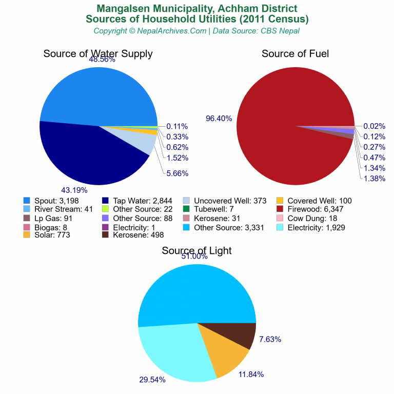 Household Utilities Pie Charts of Mangalsen Municipality