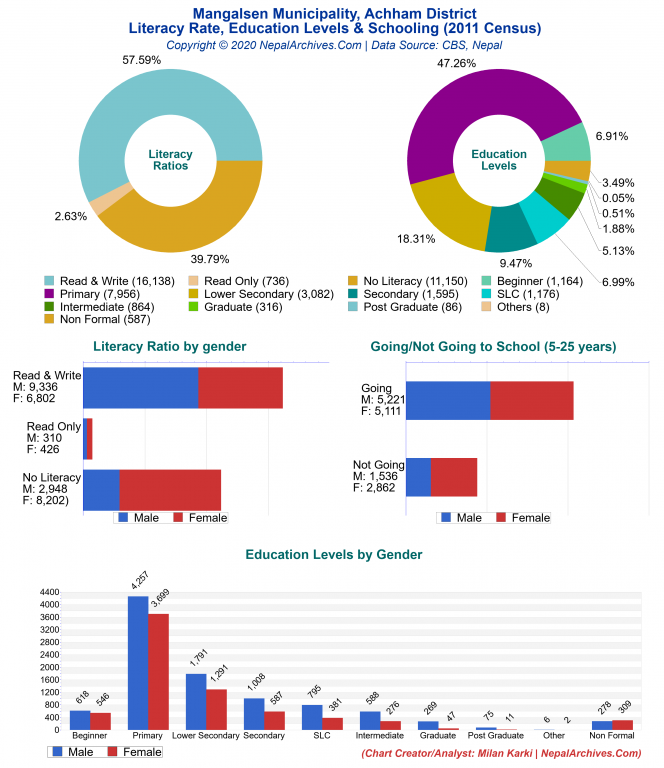 Literacy, Education Levels & Schooling Charts of Mangalsen Municipality