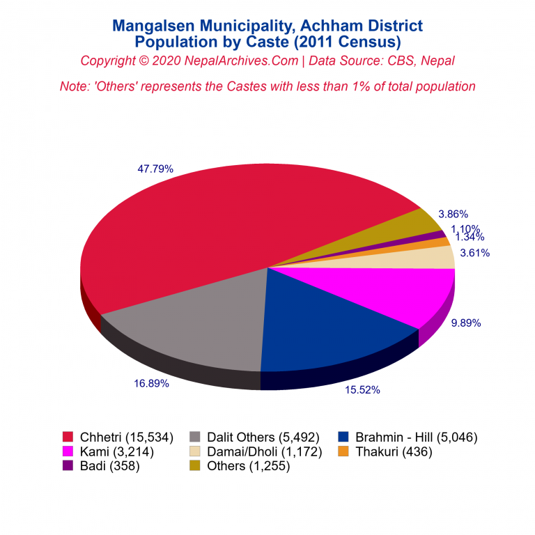 Population by Castes Chart of Mangalsen Municipality