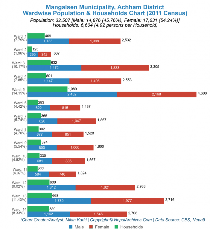 Wardwise Population Chart of Mangalsen Municipality