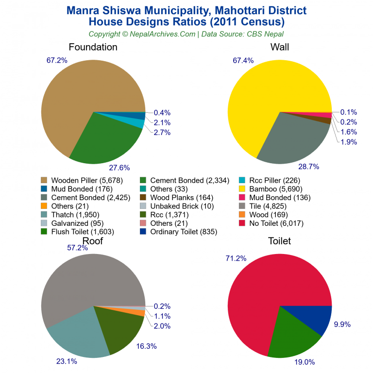 House Design Ratios Pie Charts of Manra Shiswa Municipality