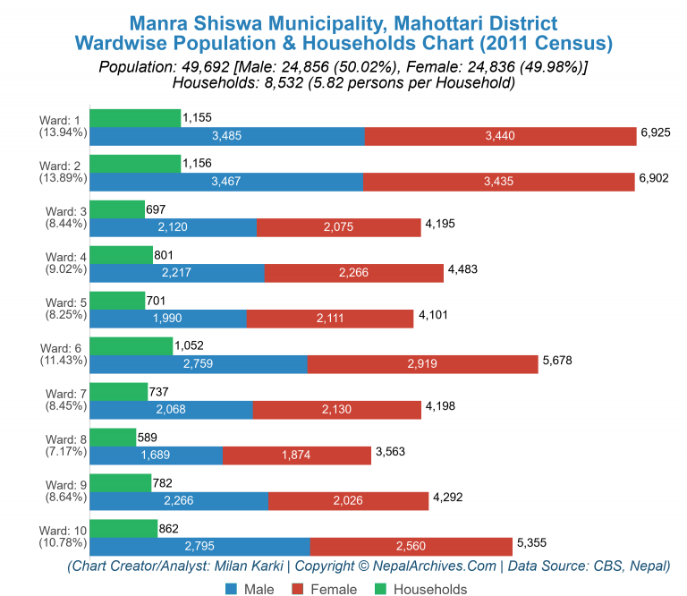 Wardwise Population Chart of Manra Shiswa Municipality