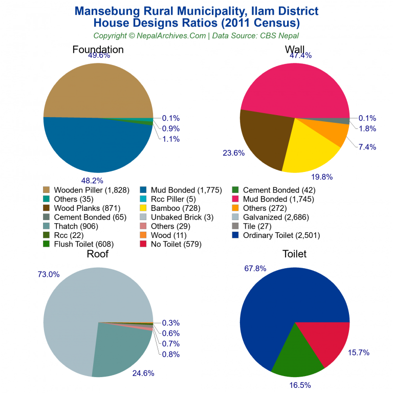 House Design Ratios Pie Charts of Mansebung Rural Municipality