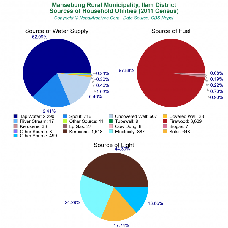 Household Utilities Pie Charts of Mansebung Rural Municipality