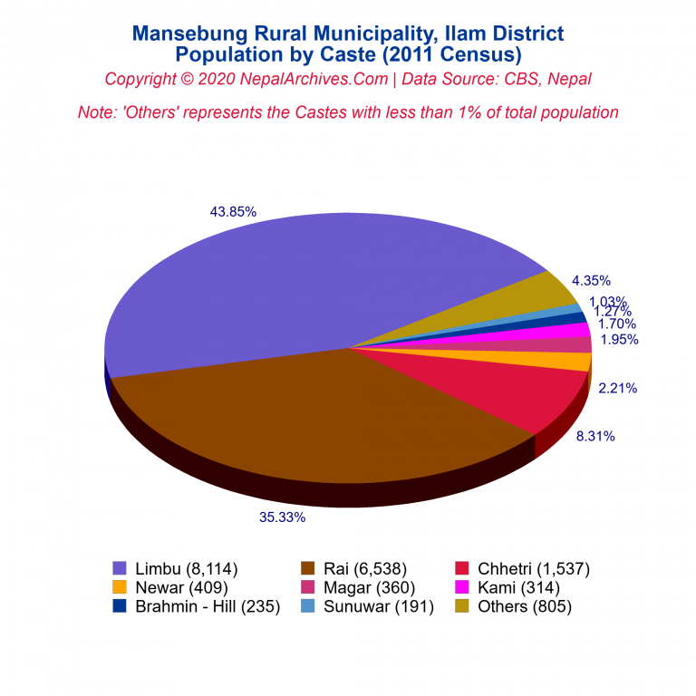 Population by Castes Chart of Mansebung Rural Municipality