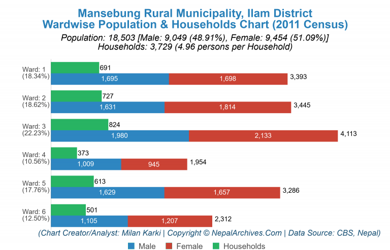 Wardwise Population Chart of Mansebung Rural Municipality