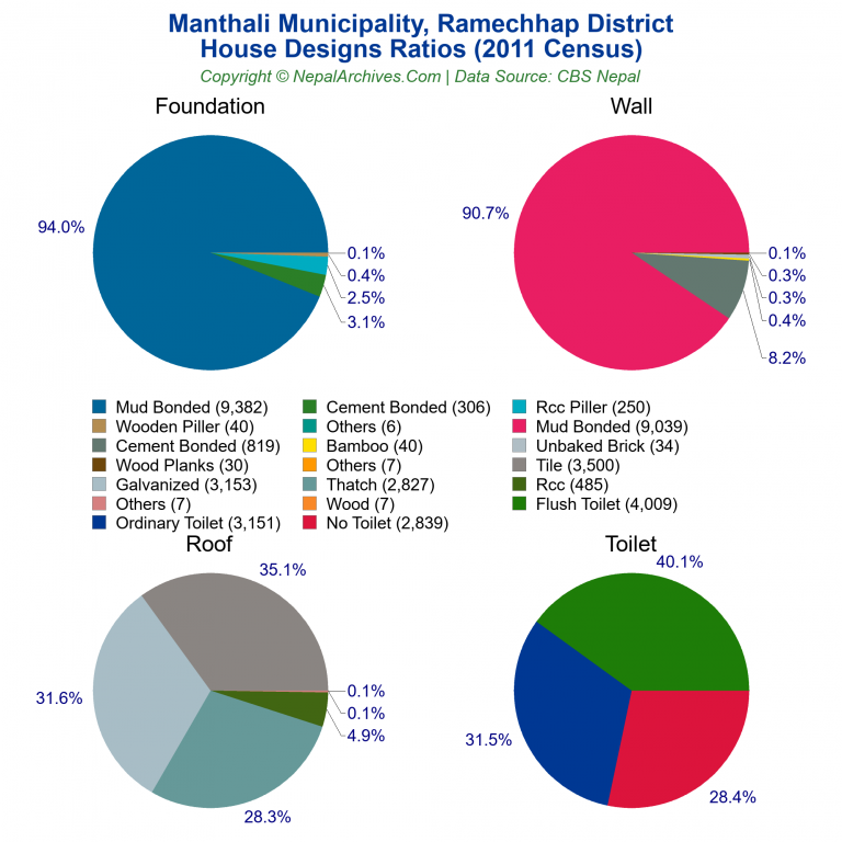 House Design Ratios Pie Charts of Manthali Municipality