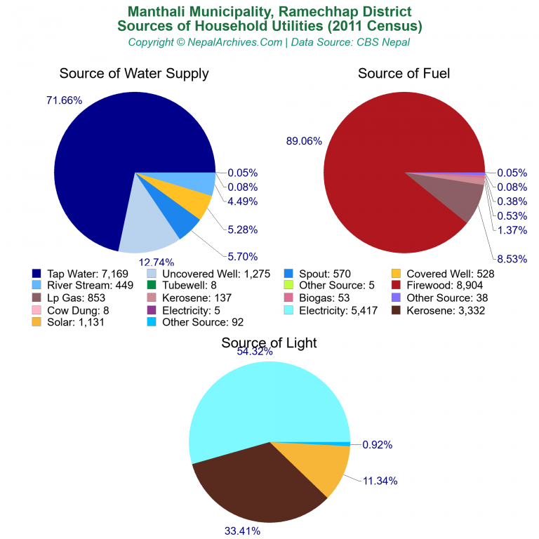 Household Utilities Pie Charts of Manthali Municipality