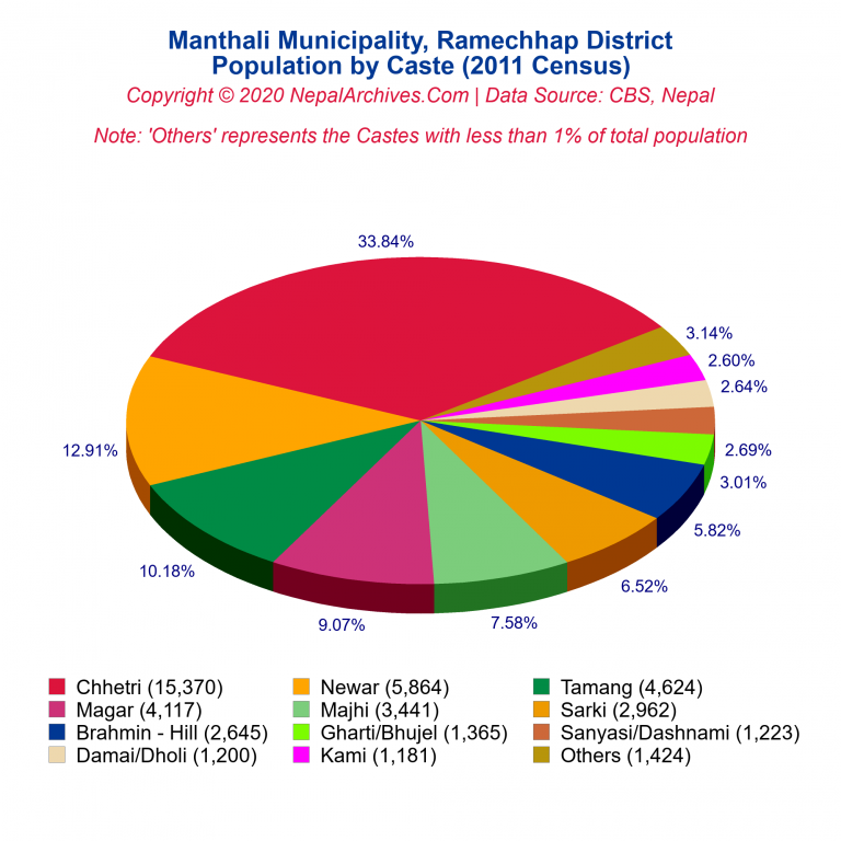 Population by Castes Chart of Manthali Municipality