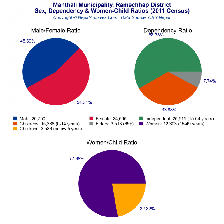 Sex, Dependency & Women-Child Ratio Charts of Manthali Municipality