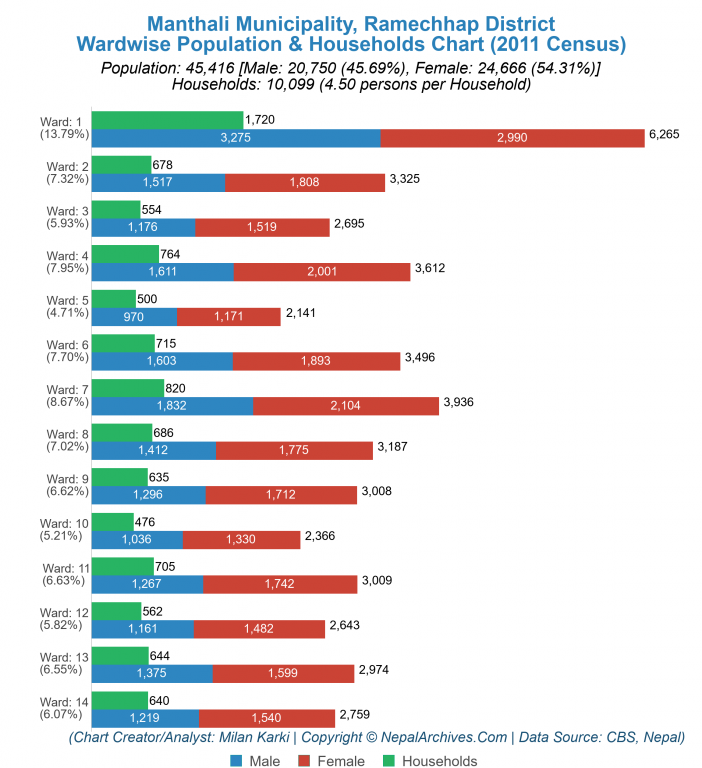 Wardwise Population Chart of Manthali Municipality