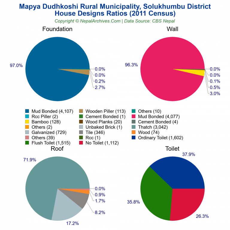 House Design Ratios Pie Charts of Mapya Dudhkoshi Rural Municipality