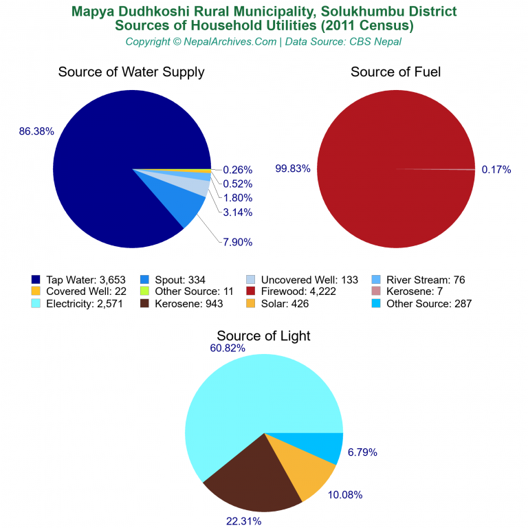 Household Utilities Pie Charts of Mapya Dudhkoshi Rural Municipality