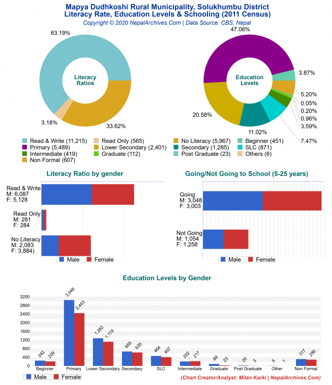 Literacy, Education Levels & Schooling Charts of Mapya Dudhkoshi Rural Municipality