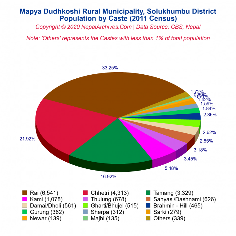 Population by Castes Chart of Mapya Dudhkoshi Rural Municipality