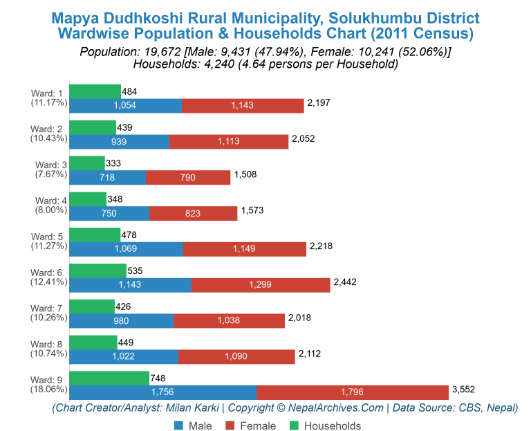 Wardwise Population Chart of Mapya Dudhkoshi Rural Municipality