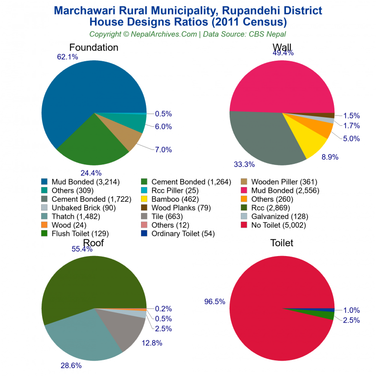 House Design Ratios Pie Charts of Marchawari Rural Municipality