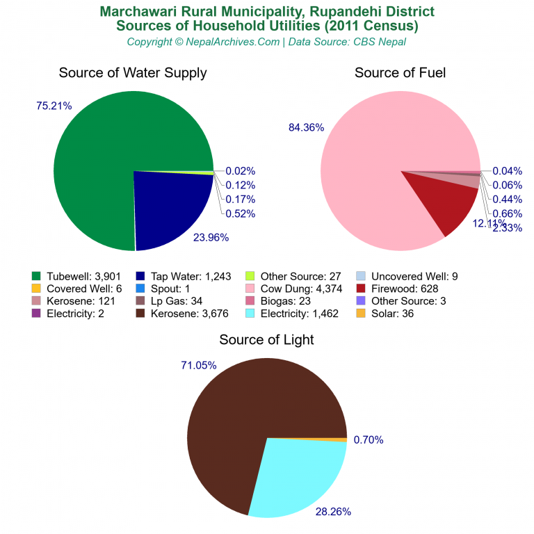 Household Utilities Pie Charts of Marchawari Rural Municipality