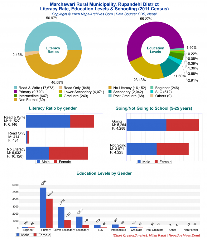 Literacy, Education Levels & Schooling Charts of Marchawari Rural Municipality