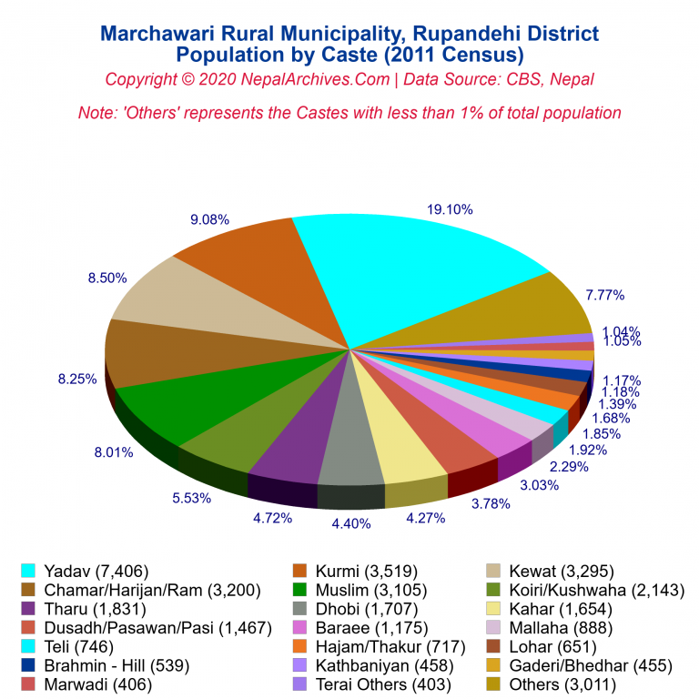 Population by Castes Chart of Marchawari Rural Municipality