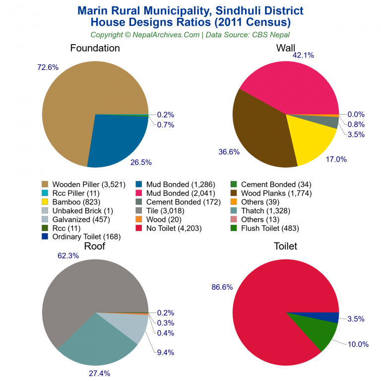 House Design Ratios Pie Charts of Marin Rural Municipality
