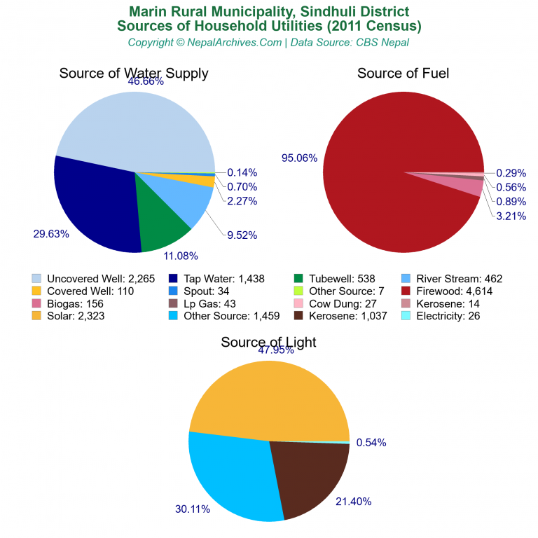 Household Utilities Pie Charts of Marin Rural Municipality
