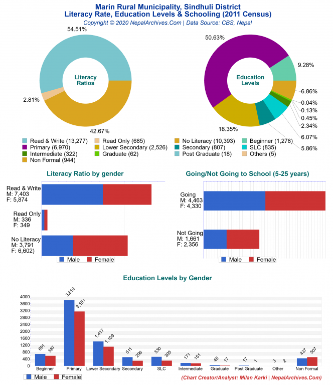 Literacy, Education Levels & Schooling Charts of Marin Rural Municipality