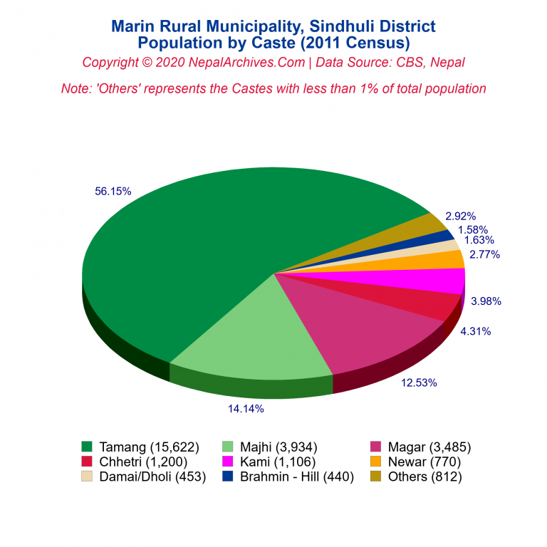 Population by Castes Chart of Marin Rural Municipality