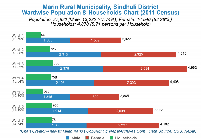 Wardwise Population Chart of Marin Rural Municipality