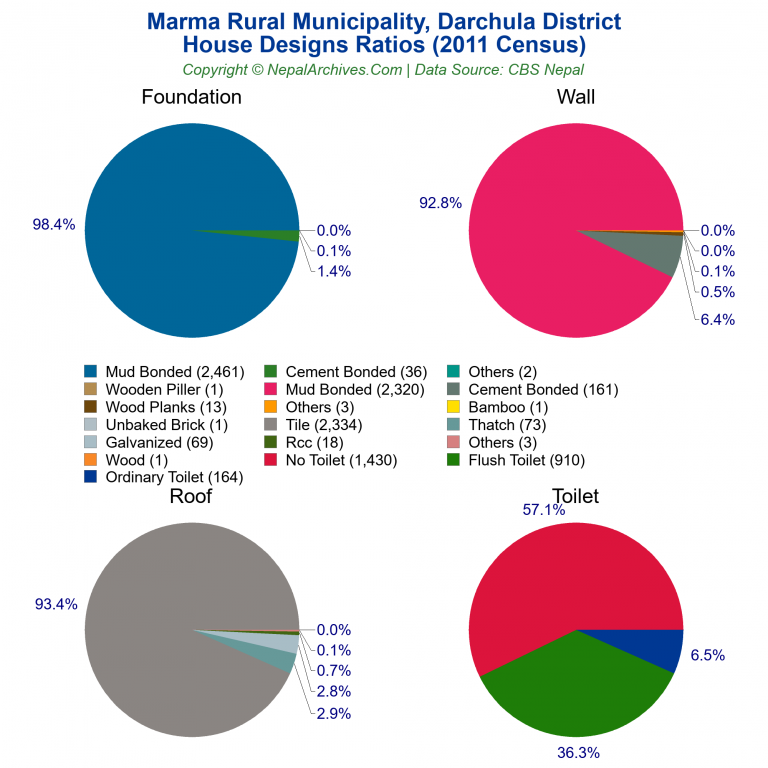 House Design Ratios Pie Charts of Marma Rural Municipality