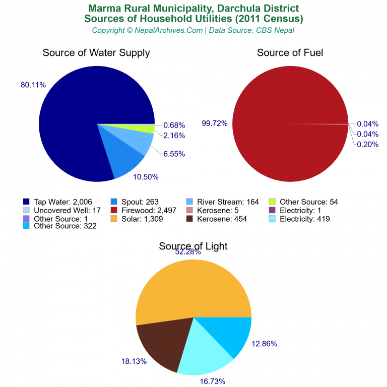 Household Utilities Pie Charts of Marma Rural Municipality