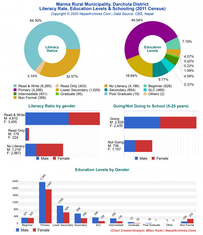 Literacy, Education Levels & Schooling Charts of Marma Rural Municipality