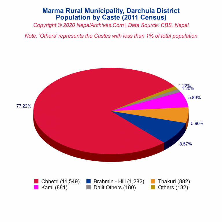 Population by Castes Chart of Marma Rural Municipality