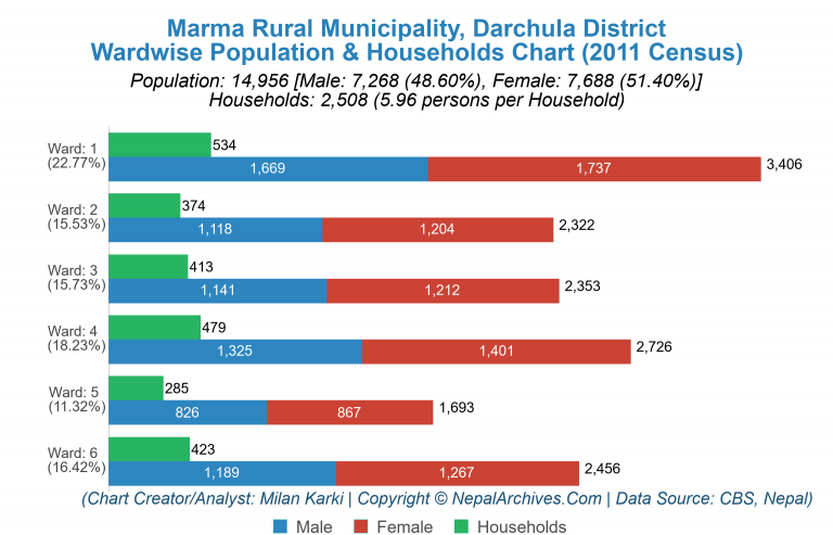 Wardwise Population Chart of Marma Rural Municipality