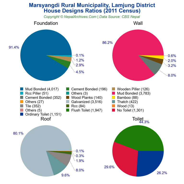 House Design Ratios Pie Charts of Marsyangdi Rural Municipality