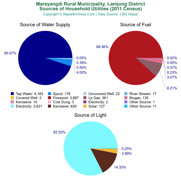 Household Utilities Pie Charts of Marsyangdi Rural Municipality