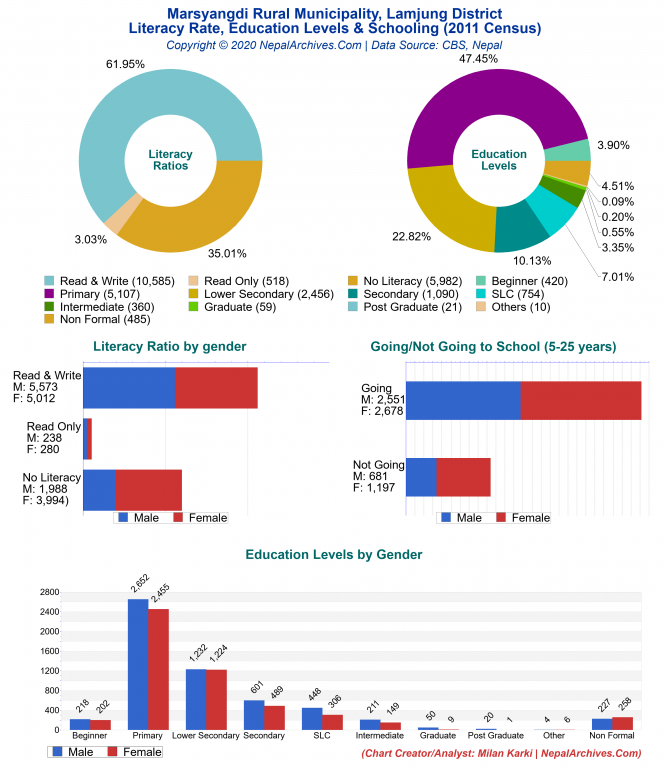 Literacy, Education Levels & Schooling Charts of Marsyangdi Rural Municipality