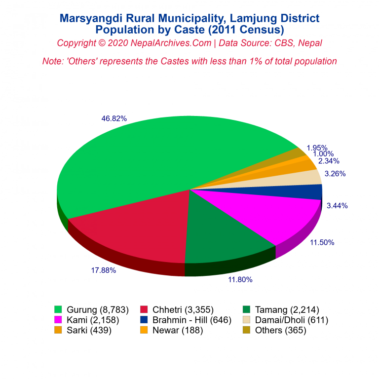 Population by Castes Chart of Marsyangdi Rural Municipality