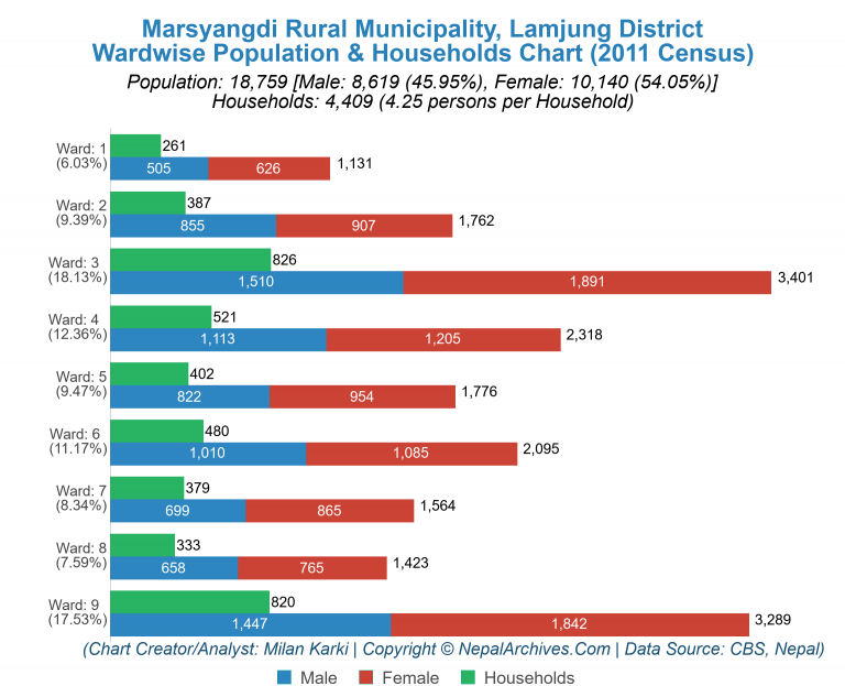 Wardwise Population Chart of Marsyangdi Rural Municipality