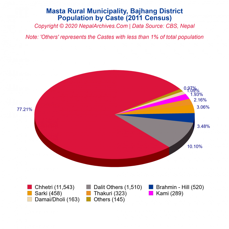 Population by Castes Chart of Masta Rural Municipality