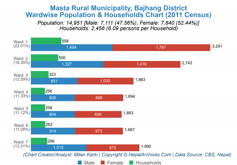 Wardwise Population Chart of Masta Rural Municipality