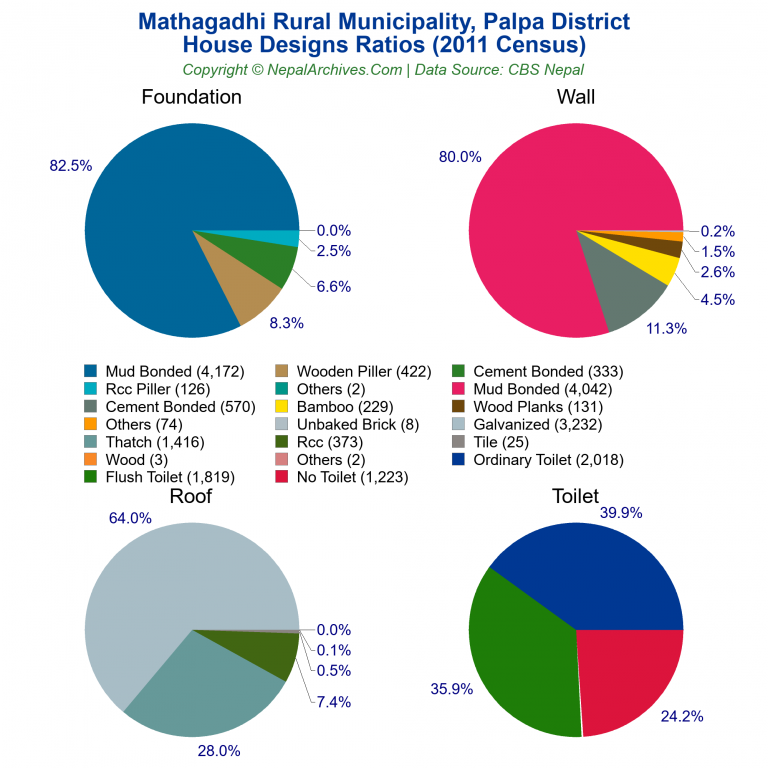 House Design Ratios Pie Charts of Mathagadhi Rural Municipality