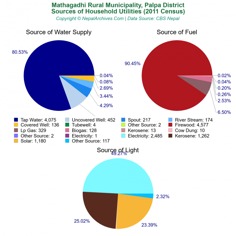 Household Utilities Pie Charts of Mathagadhi Rural Municipality