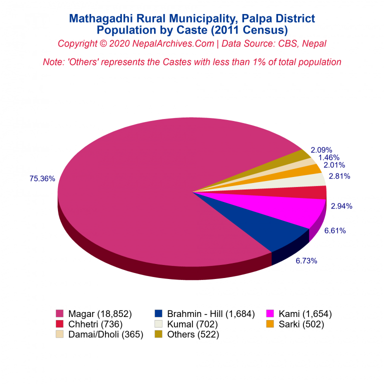 Population by Castes Chart of Mathagadhi Rural Municipality