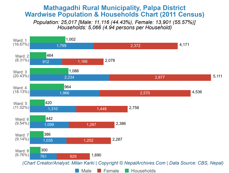 Wardwise Population Chart of Mathagadhi Rural Municipality