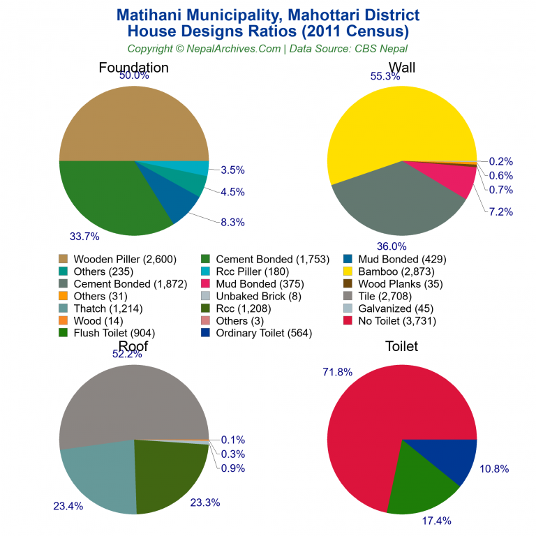 House Design Ratios Pie Charts of Matihani Municipality